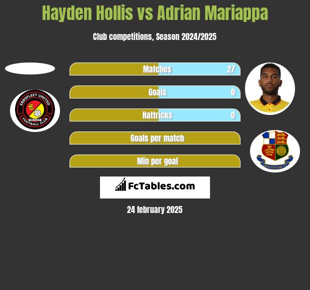 Hayden Hollis vs Adrian Mariappa h2h player stats