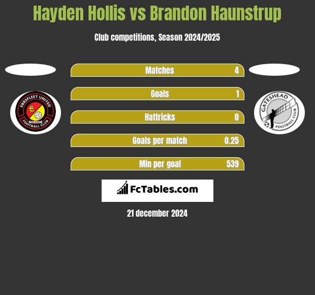 Hayden Hollis vs Brandon Haunstrup h2h player stats