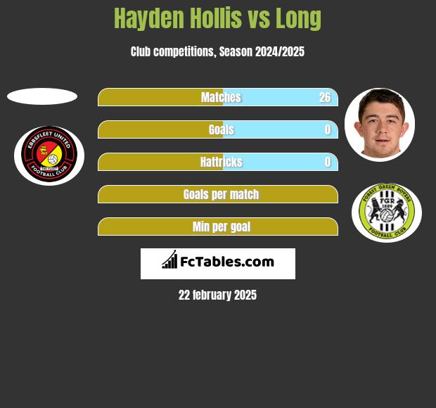 Hayden Hollis vs Long h2h player stats