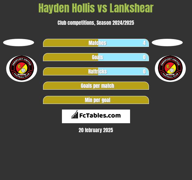 Hayden Hollis vs Lankshear h2h player stats