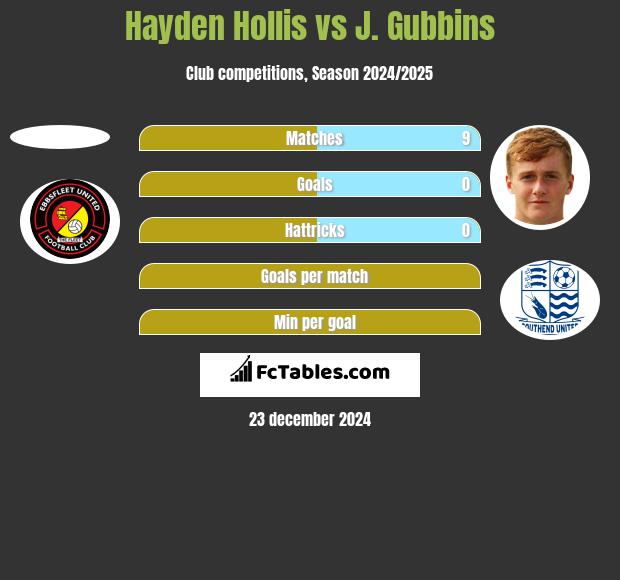 Hayden Hollis vs J. Gubbins h2h player stats