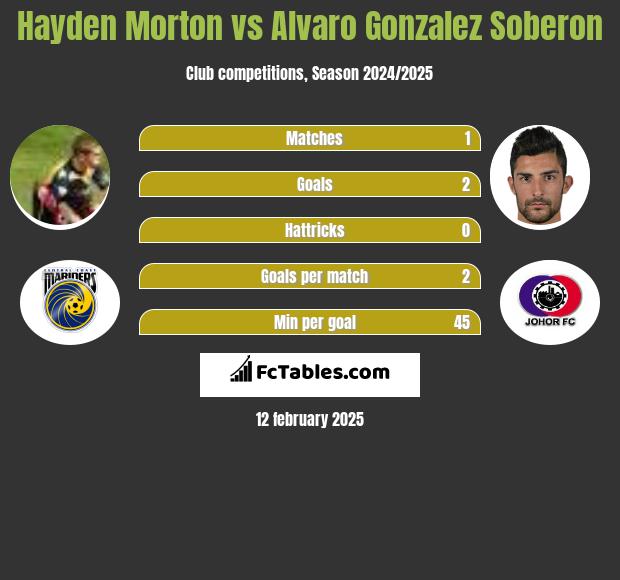 Hayden Morton vs Alvaro Gonzalez Soberon h2h player stats