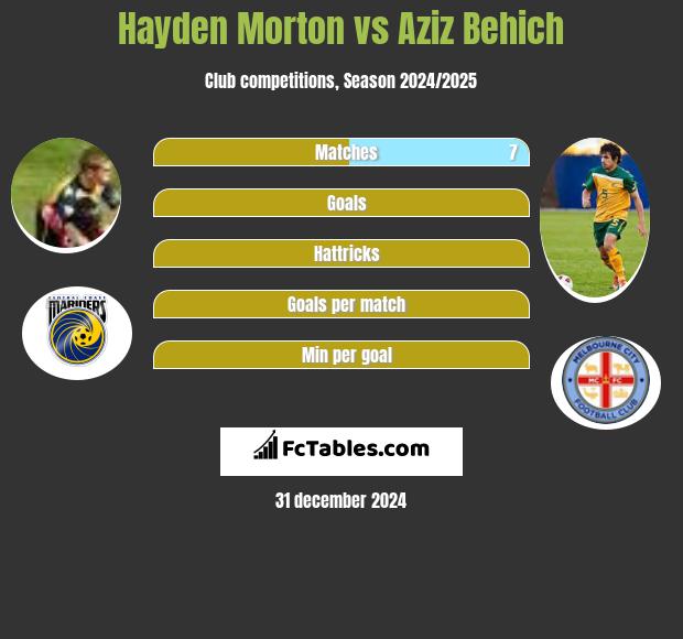 Hayden Morton vs Aziz Behich h2h player stats