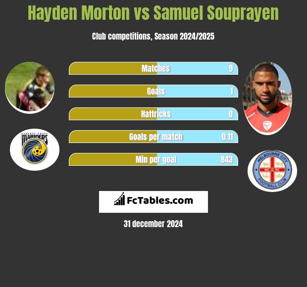 Hayden Morton vs Samuel Souprayen h2h player stats