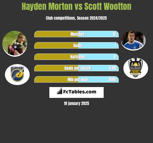 Hayden Morton vs Scott Wootton h2h player stats