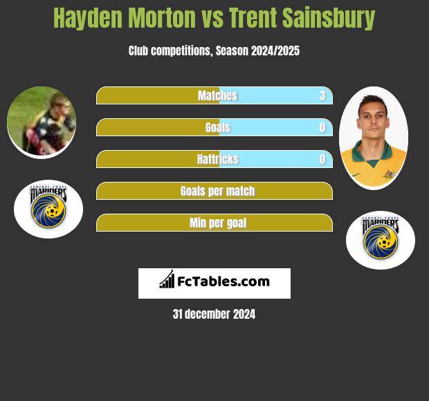 Hayden Morton vs Trent Sainsbury h2h player stats