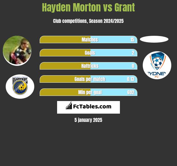 Hayden Morton vs Grant h2h player stats