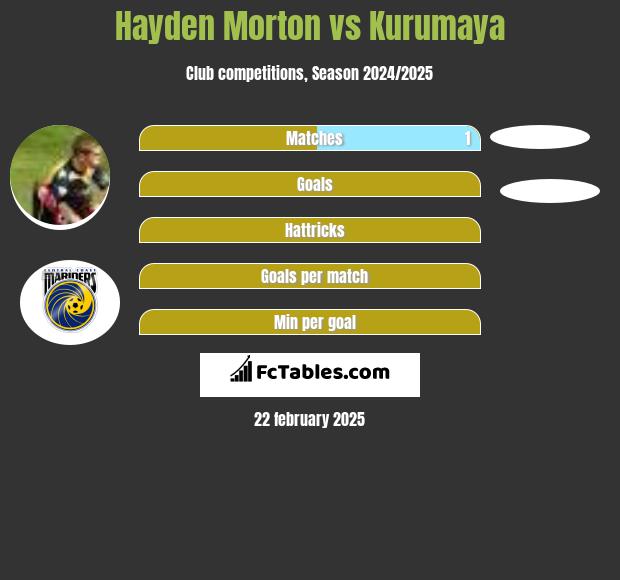 Hayden Morton vs Kurumaya h2h player stats