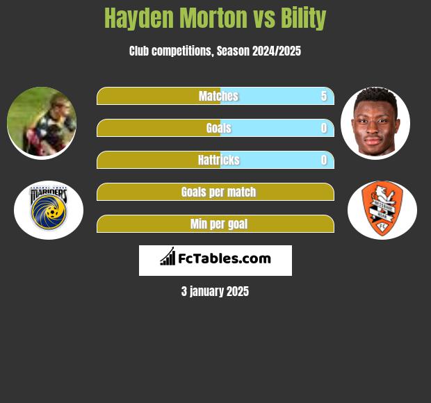 Hayden Morton vs Bility h2h player stats