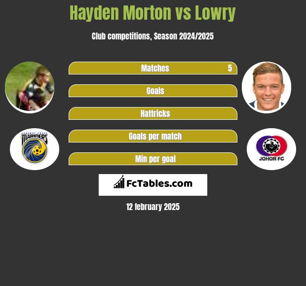 Hayden Morton vs Lowry h2h player stats