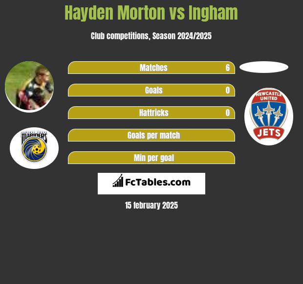 Hayden Morton vs Ingham h2h player stats