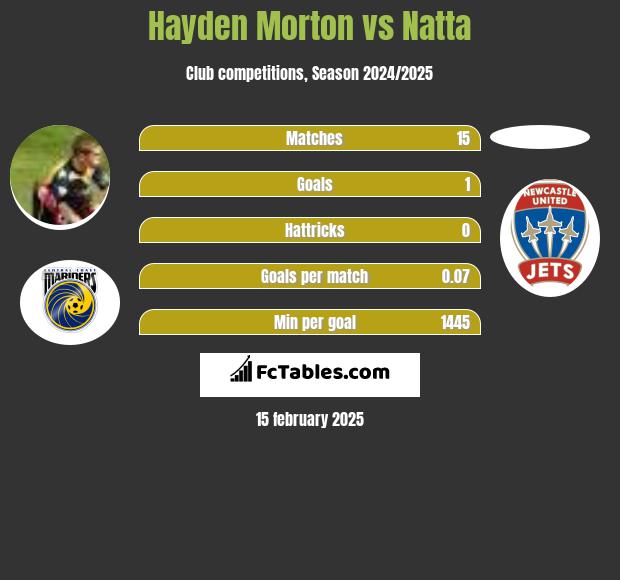 Hayden Morton vs Natta h2h player stats