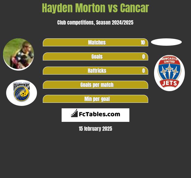 Hayden Morton vs Cancar h2h player stats