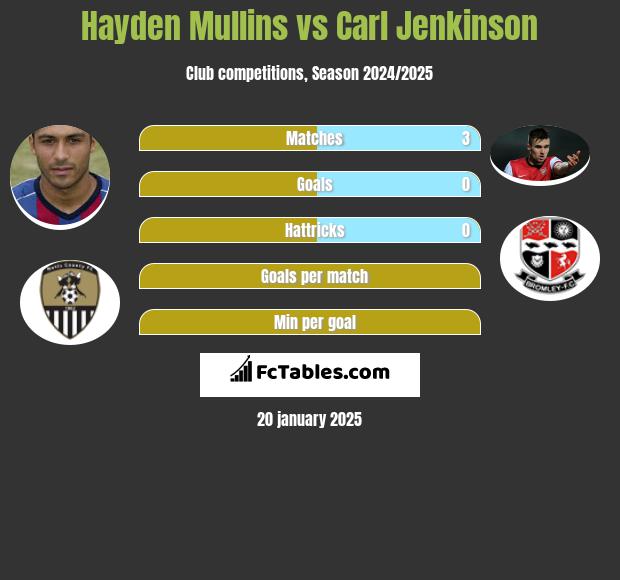 Hayden Mullins vs Carl Jenkinson h2h player stats