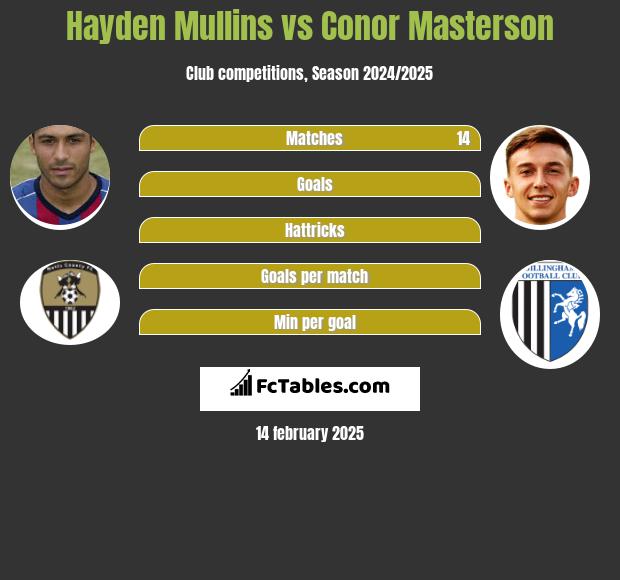 Hayden Mullins vs Conor Masterson h2h player stats