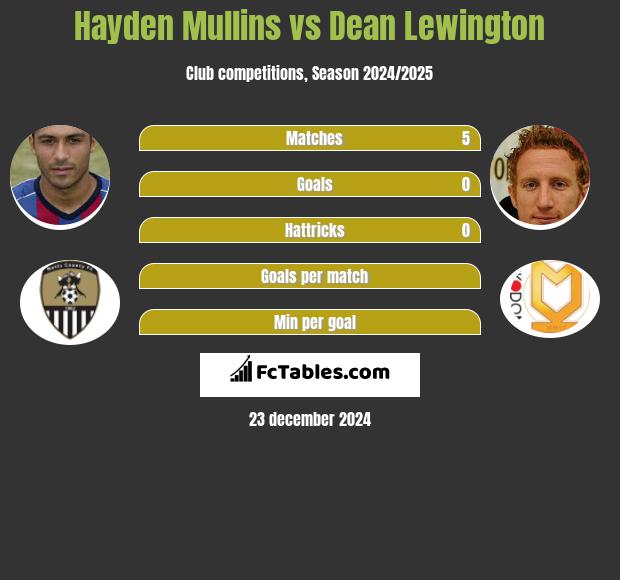 Hayden Mullins vs Dean Lewington h2h player stats