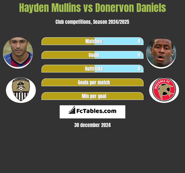 Hayden Mullins vs Donervon Daniels h2h player stats