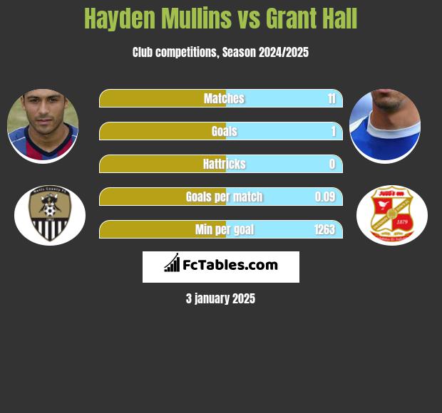 Hayden Mullins vs Grant Hall h2h player stats