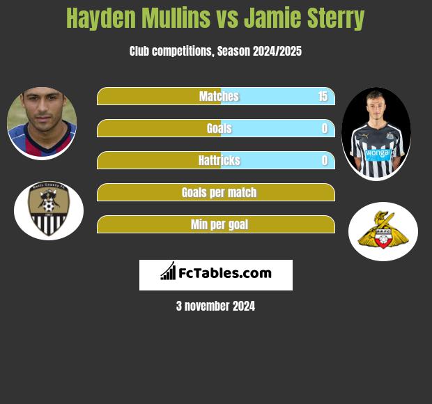 Hayden Mullins vs Jamie Sterry h2h player stats