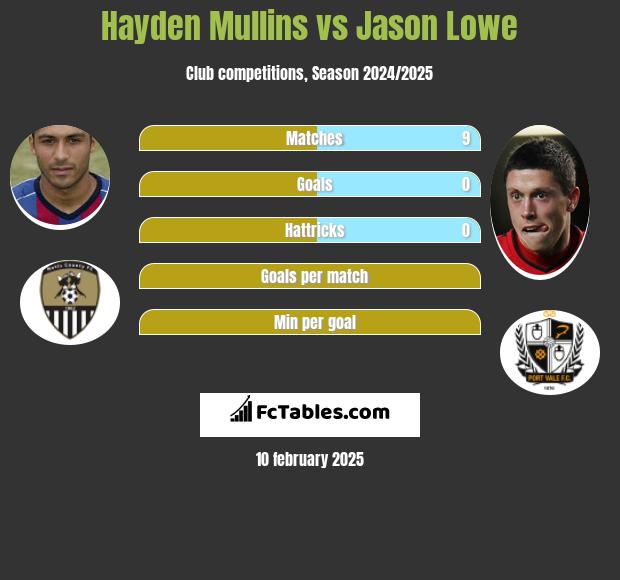 Hayden Mullins vs Jason Lowe h2h player stats