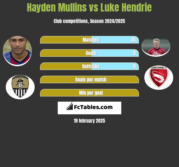 Hayden Mullins vs Luke Hendrie h2h player stats