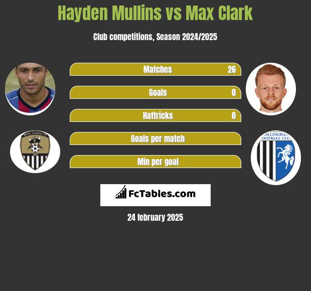 Hayden Mullins vs Max Clark h2h player stats