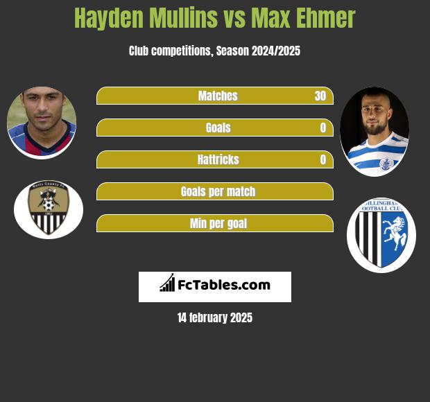 Hayden Mullins vs Max Ehmer h2h player stats