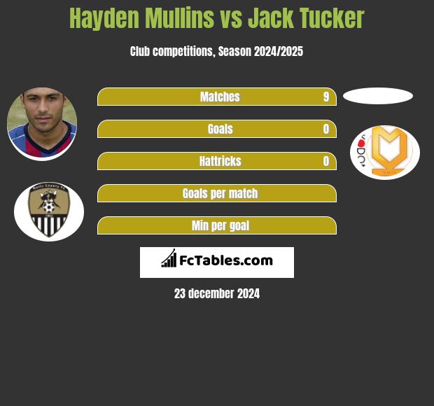 Hayden Mullins vs Jack Tucker h2h player stats