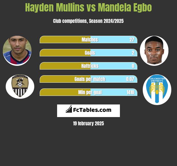 Hayden Mullins vs Mandela Egbo h2h player stats