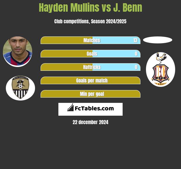 Hayden Mullins vs J. Benn h2h player stats