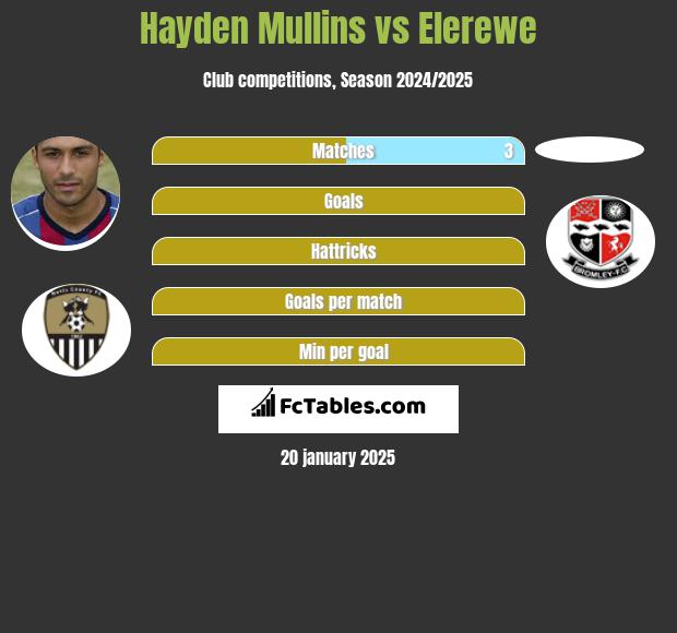 Hayden Mullins vs Elerewe h2h player stats