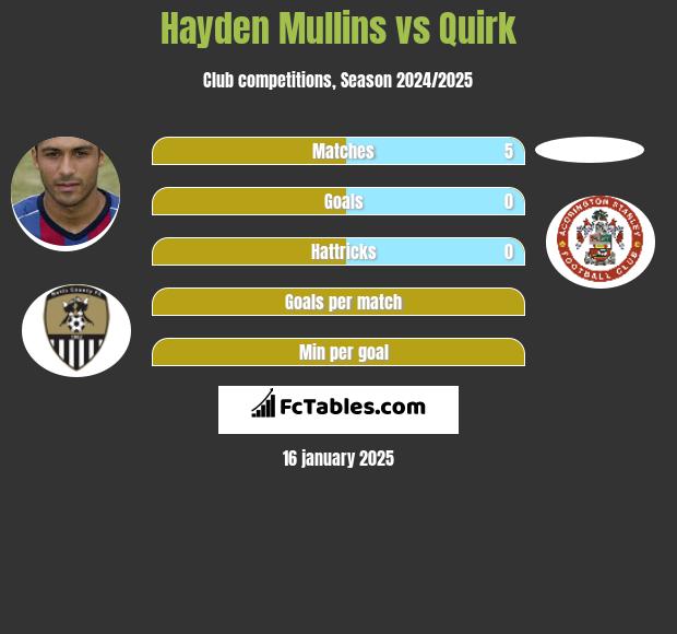 Hayden Mullins vs Quirk h2h player stats