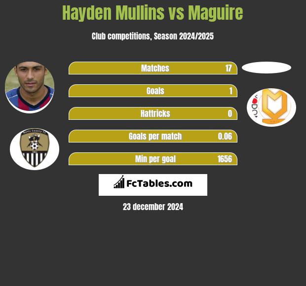 Hayden Mullins vs Maguire h2h player stats