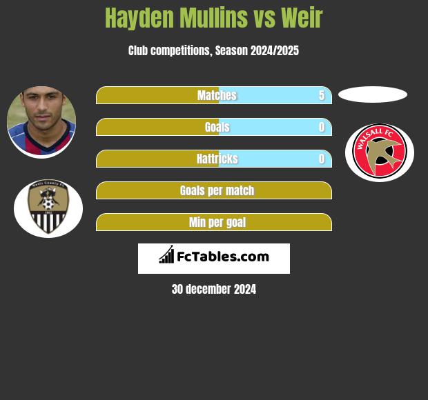 Hayden Mullins vs Weir h2h player stats