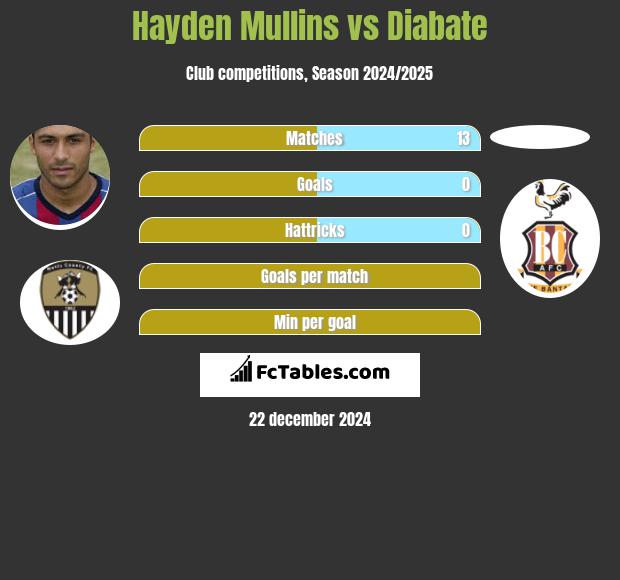 Hayden Mullins vs Diabate h2h player stats