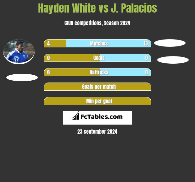 Hayden White vs J. Palacios h2h player stats