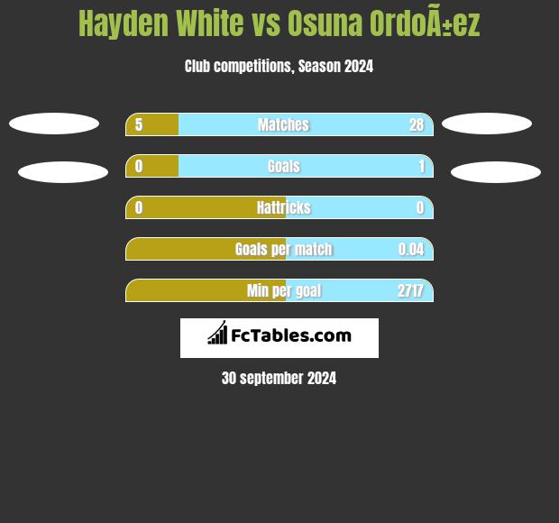 Hayden White vs Osuna OrdoÃ±ez h2h player stats