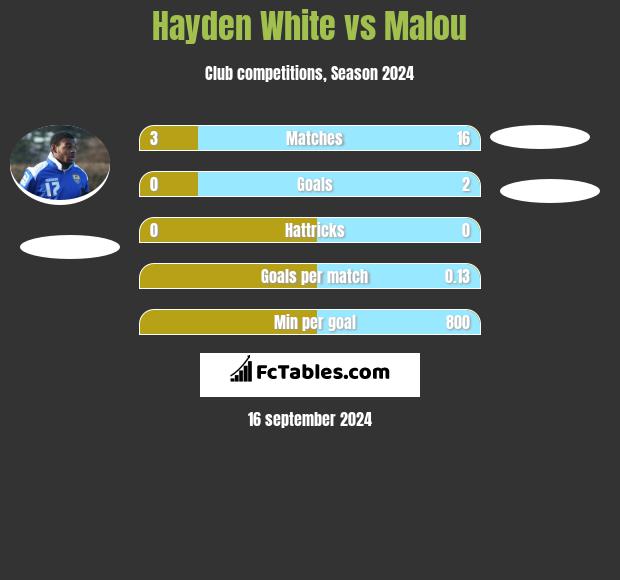 Hayden White vs Malou h2h player stats