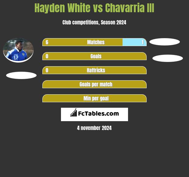 Hayden White vs Chavarria III h2h player stats