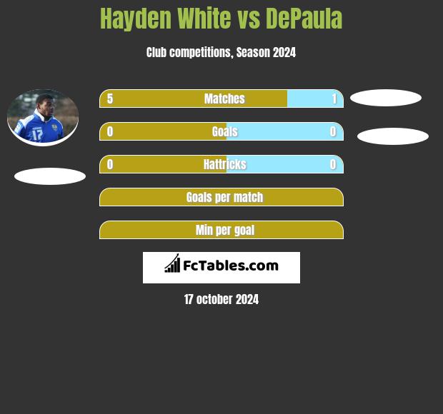 Hayden White vs DePaula h2h player stats