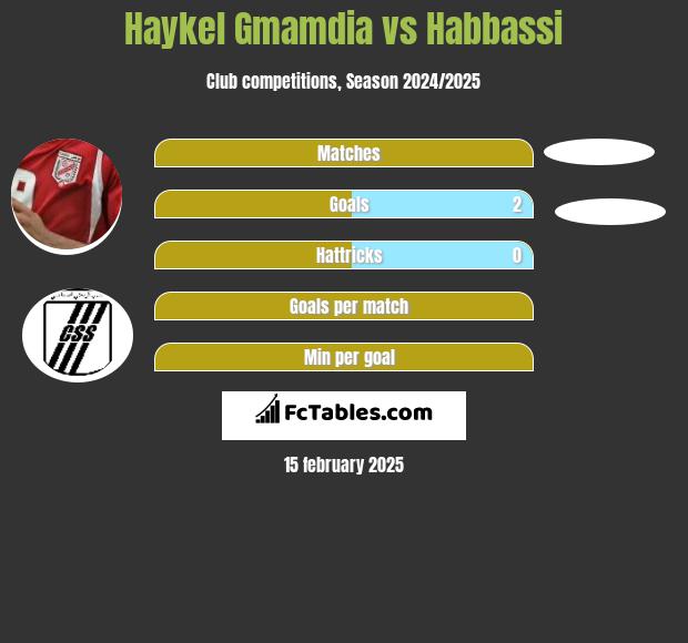 Haykel Gmamdia vs Habbassi h2h player stats