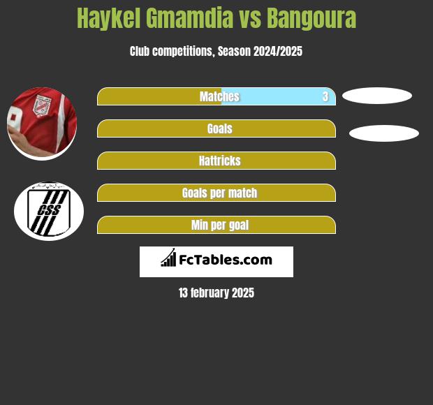 Haykel Gmamdia vs Bangoura h2h player stats