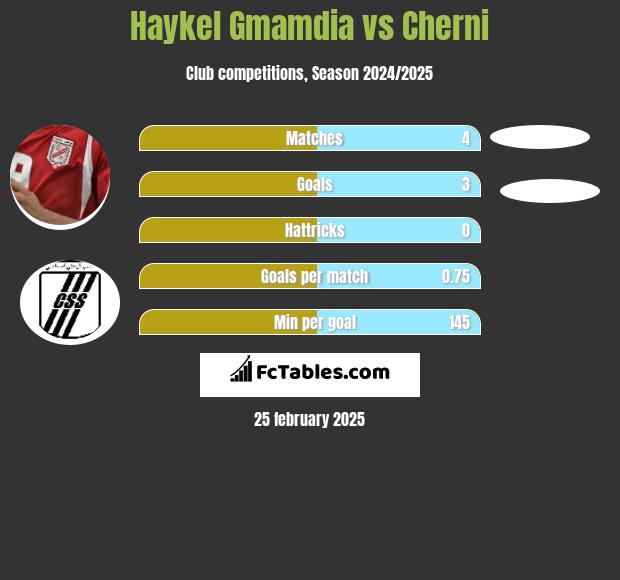 Haykel Gmamdia vs Cherni h2h player stats