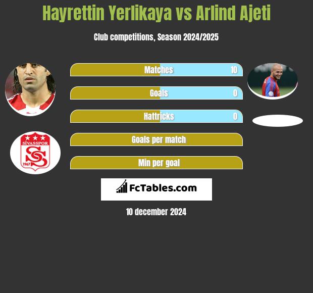 Hayrettin Yerlikaya vs Arlind Ajeti h2h player stats