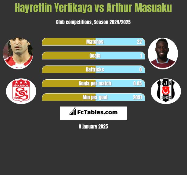 Hayrettin Yerlikaya vs Arthur Masuaku h2h player stats