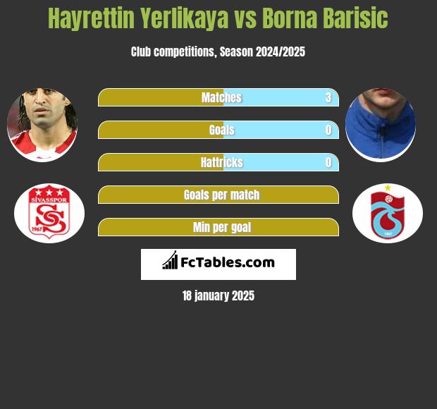 Hayrettin Yerlikaya vs Borna Barisic h2h player stats