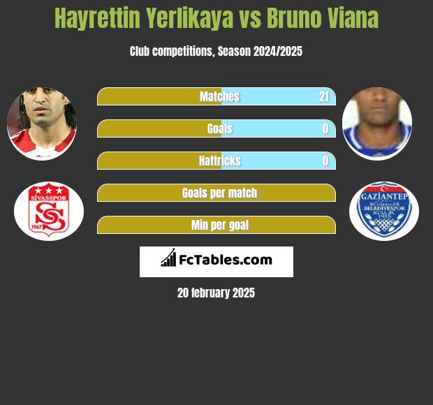 Hayrettin Yerlikaya vs Bruno Viana h2h player stats