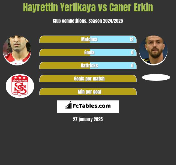 Hayrettin Yerlikaya vs Caner Erkin h2h player stats