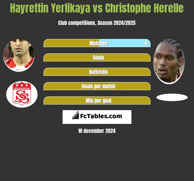 Hayrettin Yerlikaya vs Christophe Herelle h2h player stats