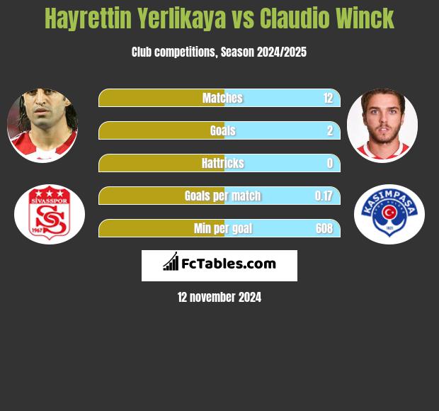 Hayrettin Yerlikaya vs Claudio Winck h2h player stats